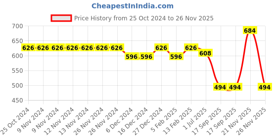 firstcry.com Superminis Rayon Full Sleeves Tie Dye Kurta & Pyjama Set - Purple superminis Price History Graph from 25 Oct 2024 to 26 Nov 2025