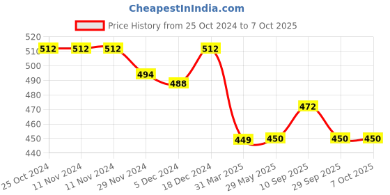firstcry.com Superminis Reusable Printed Muslin Cotton Nappy Pack of 5  Multicolor superminis Price History Graph from 25 Oct 2024 to 7 Oct 2025