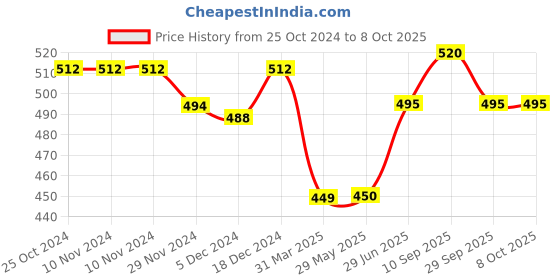 firstcry.com Superminis Reusable Printed Muslin Cotton Nappy Pack of 5  Multicolor superminis Price History Graph from 25 Oct 2024 to 7 Oct 2025