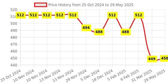 firstcry.com Superminis Reusable Printed Muslin Cotton Nappy Pack of 5  Multicolor superminis Price History Graph from 25 Oct 2024 to 29 May 2025