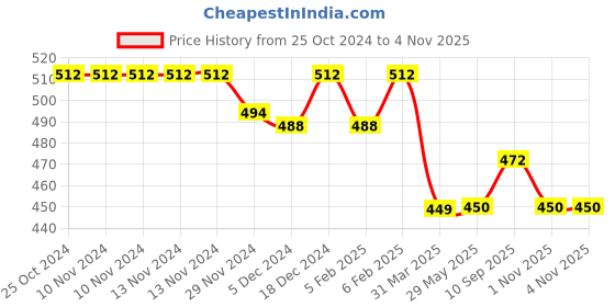 firstcry.com Superminis Reusable Printed Muslin Cotton Nappy Pack of 5  Multicolor superminis Price History Graph from 25 Oct 2024 to 4 Nov 2025