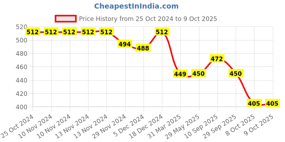 firstcry.com Superminis Reusable Printed Muslin Cotton Nappy Pack of 5  Multicolor superminis Price History Graph from 25 Oct 2024 to 9 Oct 2025