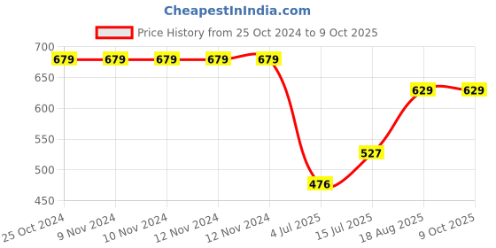 firstcry.com Superminis Sleeveless All Over Jaipuri Floral Swirl Printed A Line Kurta With Chevron Designed Gota Lace Embellished Overlapped Dhoti - Red superminis Price History Graph from 25 Oct 2024 to 9 Oct 2025