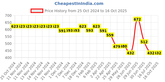 firstcry.com Superminis Sleeveless Aztec Printed Jumpsuit With Belt - Pink superminis Price History Graph from 25 Oct 2024 to 14 Oct 2025