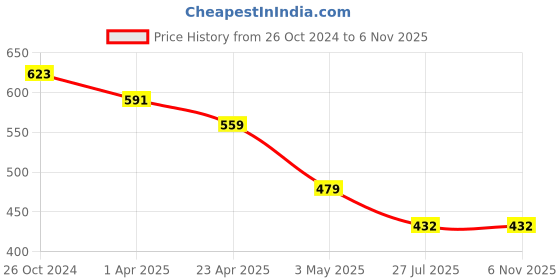 firstcry.com Superminis Sleeveless Aztec Printed Jumpsuit With Belt - Pink superminis Price History Graph from 26 Oct 2024 to 5 Nov 2025