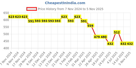 firstcry.com Superminis Sleeveless Aztec Printed Jumpsuit With Belt - Pink superminis Price History Graph from 7 Nov 2024 to 3 Nov 2025