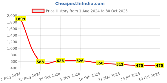 firstcry.com Superminis Sleeveless Floral Printed & Applique Detailed Jumpsuit - Blue superminis Price History Graph from 1 Aug 2024 to 30 Oct 2025