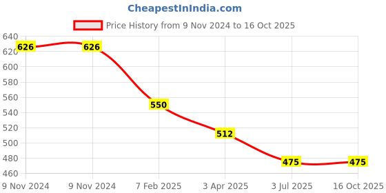 firstcry.com Superminis Sleeveless Floral Printed & Applique Detailed Jumpsuit - Blue superminis Price History Graph from 9 Nov 2024 to 16 Oct 2025