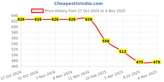 firstcry.com Superminis Sleeveless Floral Printed & Applique Detailed Jumpsuit - Blue superminis Price History Graph from 27 Oct 2024 to 2 Nov 2025