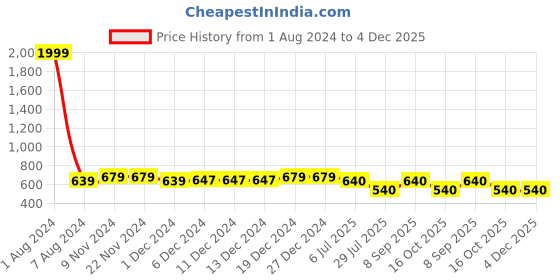 firstcry.com Superminis Sleeveless Flower Motif Printed Kurta & Dhoti Set - Green & Red superminis Price History Graph from 1 Aug 2024 to 4 Dec 2025