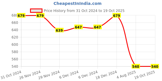firstcry.com Superminis Sleeveless Flower Motif Printed Kurta & Dhoti Set - Green & Red superminis Price History Graph from 31 Oct 2024 to 18 Oct 2025