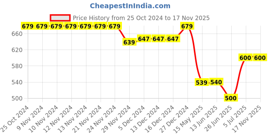 firstcry.com Superminis Sleeveless Flower Motif Printed Kurta & Dhoti Set -Mustard Yellow & Green superminis Price History Graph from 25 Oct 2024 to 16 Nov 2025