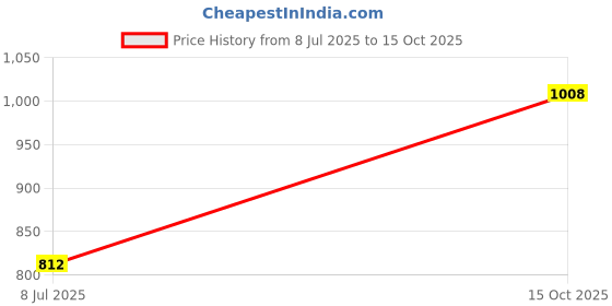 firstcry.com Superminis Sleeveless Gota Lace Embellished & Floral Foil Printed Coordinating Lehenga With Choli - Green superminis Price History Graph from 8 Jul 2025 to 15 Oct 2025