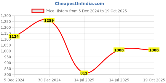 firstcry.com Superminis Sleeveless Gota Lace Embellished & Floral Foil Printed Coordinating Lehenga With Choli - Green superminis Price History Graph from 5 Dec 2024 to 19 Oct 2025