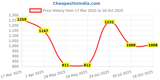 firstcry.com Superminis Sleeveless Gota Lace Embellished & Floral Foil Printed Coordinating Lehenga With Choli - Purple superminis Price History Graph from 17 Mar 2025 to 18 Oct 2025