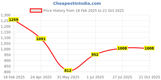 firstcry.com Superminis Sleeveless Gota Lace Embellished & Floral Foil Printed Coordinating Lehenga With Choli - Purple superminis Price History Graph from 18 Feb 2025 to 19 Oct 2025