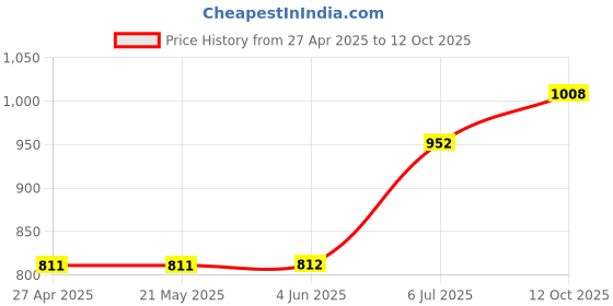 firstcry.com Superminis Sleeveless Gota Lace Embellished & Floral Foil Printed Coordinating Lehenga With Choli - Purple superminis Price History Graph from 27 Apr 2025 to 12 Oct 2025