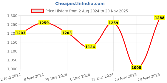 firstcry.com Superminis Sleeveless Gota Lace Embellished & Floral Foil Printed Coordinating Lehenga With Choli - Yellow superminis Price History Graph from 2 Aug 2024 to 20 Nov 2025