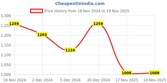 firstcry.com Superminis Sleeveless Gota Lace Embellished & Floral Foil Printed Coordinating Lehenga With Choli - Yellow superminis Price History Graph from 18 Nov 2024 to 19 Nov 2025