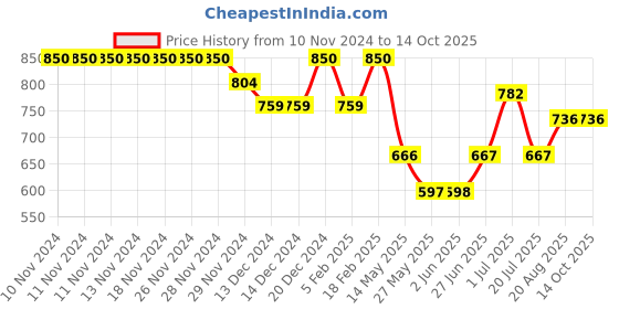 firstcry.com Superminis Solid Stretchable Denim Jeans - Blue superminis Price History Graph from 10 Nov 2024 to 14 Oct 2025