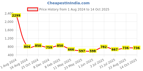 firstcry.com Superminis Solid Stretchable Denim Jeans - Blue superminis Price History Graph from 1 Aug 2024 to 14 Oct 2025
