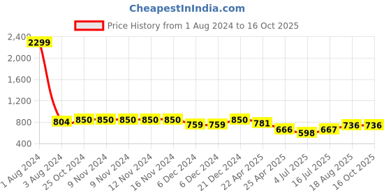 firstcry.com Superminis Solid Stretchable Denim Jeans - Blue superminis Price History Graph from 1 Aug 2024 to 16 Oct 2025