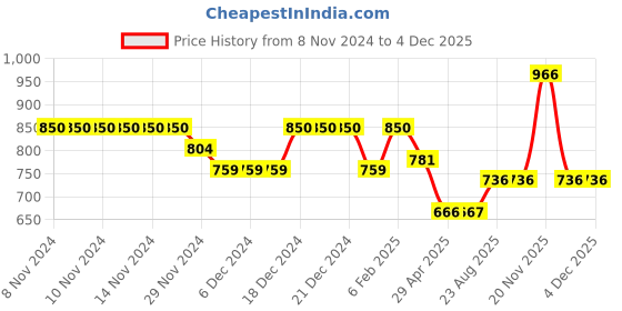 firstcry.com Superminis Solid Stretchable Denim Jeans - Navy Blue superminis Price History Graph from 8 Nov 2024 to 4 Dec 2025