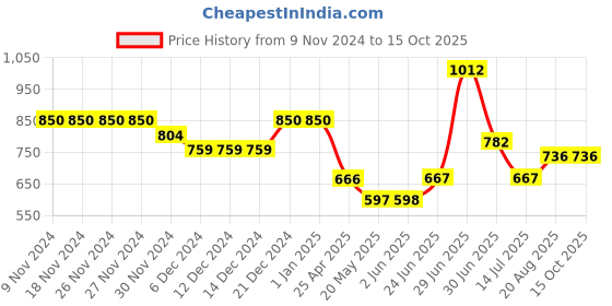 firstcry.com Superminis Solid Stretchable Denim Jeans - Navy Blue superminis Price History Graph from 9 Nov 2024 to 15 Oct 2025
