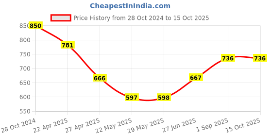 firstcry.com Superminis Solid Stretchable Denim Jeans - Navy Blue superminis Price History Graph from 28 Oct 2024 to 15 Oct 2025