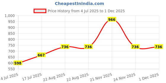 firstcry.com Superminis Solid Stretchable Denim Jeans - Sky Blue superminis Price History Graph from 4 Jul 2025 to 30 Nov 2025