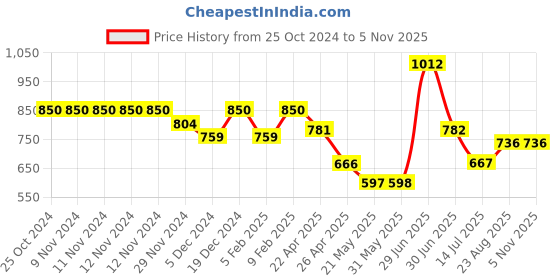 firstcry.com Superminis Solid Stretchable Denim Jeans - Sky Blue superminis Price History Graph from 25 Oct 2024 to 3 Nov 2025