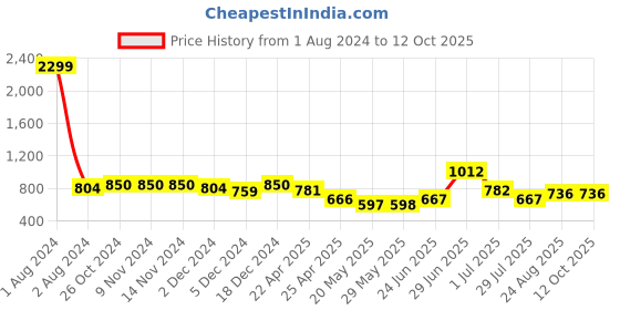 firstcry.com Superminis Solid Stretchable Denim Jeans - Sky Blue superminis Price History Graph from 1 Aug 2024 to 11 Oct 2025