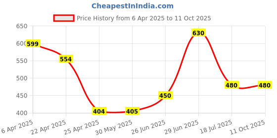 firstcry.com Superminis Space Theme Embellished Perforated Clogs - Dark Green superminis Price History Graph from 6 Apr 2025 to 10 Oct 2025