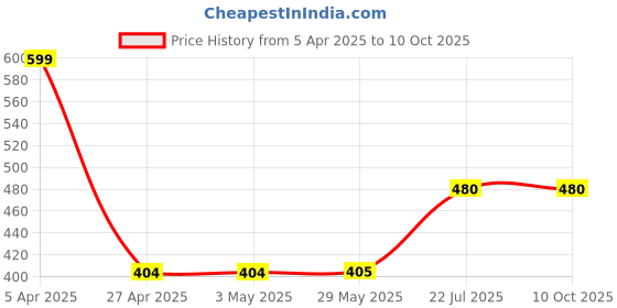 firstcry.com Superminis Space Theme Embellished Perforated Clogs - Dark Green superminis Price History Graph from 5 Apr 2025 to 10 Oct 2025