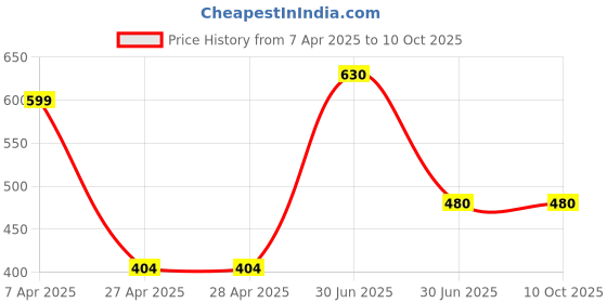 firstcry.com Superminis Space Theme Embellished Perforated Clogs - Dark Green superminis Price History Graph from 7 Apr 2025 to 10 Oct 2025