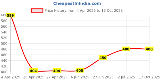 firstcry.com Superminis Space Theme Embellished Perforated Clogs - Dark Green superminis Price History Graph from 4 Apr 2025 to 13 Oct 2025
