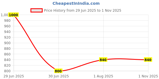 firstcry.com Superminis Stones Embellished Ballerinas - Gold superminis Price History Graph from 29 Jun 2025 to 1 Nov 2025