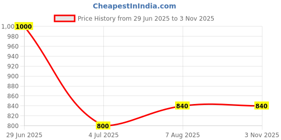 firstcry.com Superminis Stones Embellished Ballerinas - Rose Gold superminis Price History Graph from 29 Jun 2025 to 3 Nov 2025
