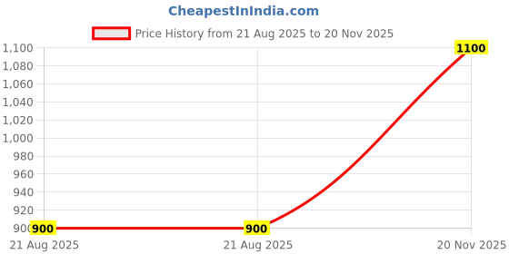 firstcry.com Superminis Striped & Sequins Embellished Sandals - Pista Green superminis Price History Graph from 21 Aug 2025 to 20 Nov 2025