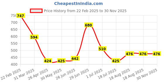 firstcry.com Superminis Striped Mesh Detailed Slip On Shoes - Dark Green superminis Price History Graph from 22 Feb 2025 to 30 Nov 2025