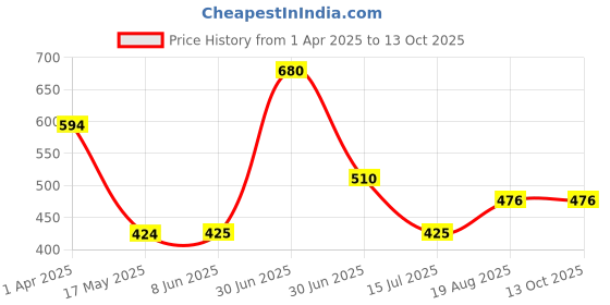 firstcry.com Superminis Striped Mesh Detailed Slip On Shoes - Navy Blue superminis Price History Graph from 1 Apr 2025 to 13 Oct 2025