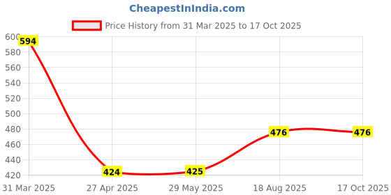 firstcry.com Superminis Striped Mesh Detailed Slip On Shoes - Orange superminis Price History Graph from 31 Mar 2025 to 16 Oct 2025