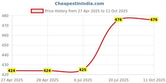 firstcry.com Superminis Teddy Bear Designed & Striped Lace Up LED Sneakers - Green superminis Price History Graph from 27 Apr 2025 to 10 Oct 2025