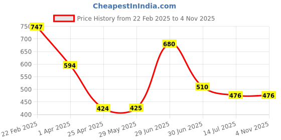 firstcry.com Superminis Teddy Bear Designed & Striped Lace Up LED Sneakers - Navy Blue superminis Price History Graph from 22 Feb 2025 to 2 Nov 2025