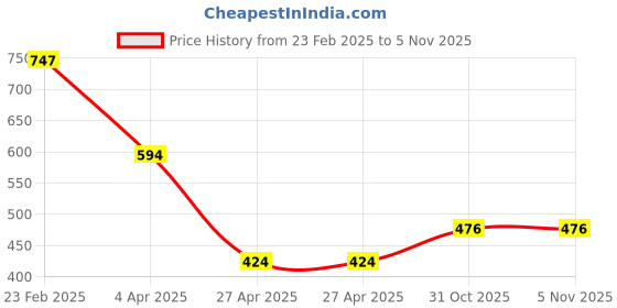 firstcry.com Superminis Teddy Bear Designed & Striped Lace Up LED Sneakers - Sky Blue superminis Price History Graph from 23 Feb 2025 to 2 Nov 2025