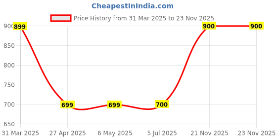 firstcry.com Superminis Threadwork Embroidered & Stones Embellished Slip On Mojaris - Grey superminis Price History Graph from 31 Mar 2025 to 23 Nov 2025