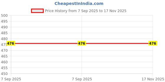 firstcry.com Superminis Three Fourth Bell Sleeves Ethnic Motif & Lace Embellished Kurta Set - Blue superminis Price History Graph from 7 Sep 2025 to 16 Nov 2025