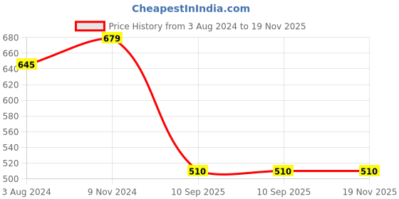 firstcry.com Superminis Three Fourth Bell Sleeves Ethnic Motif & Lace Embellished Kurta Set - Pink superminis Price History Graph from 3 Aug 2024 to 18 Nov 2025