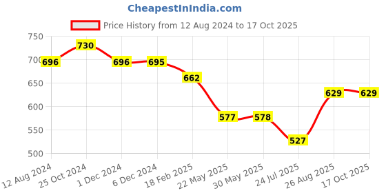 firstcry.com Superminis Three Fourth Sleeves Bandhej Kurti With Leheriya Dhoti Set -  Orange superminis Price History Graph from 12 Aug 2024 to 15 Oct 2025