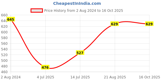 firstcry.com Superminis Three Fourth Sleeves Bandhej Kurti With Leheriya Dhoti Set -  Orange superminis Price History Graph from 2 Aug 2024 to 15 Oct 2025